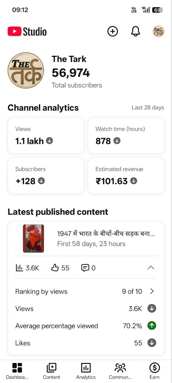 Monetized YouTube Shorts Channel – 56.9K Subscribers – 30.72M+ Views – #YT0290